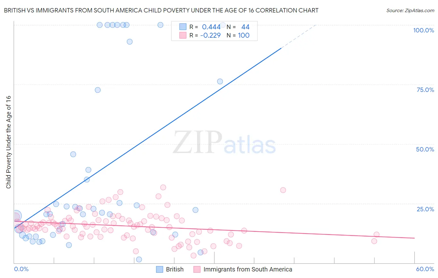 British vs Immigrants from South America Child Poverty Under the Age of 16