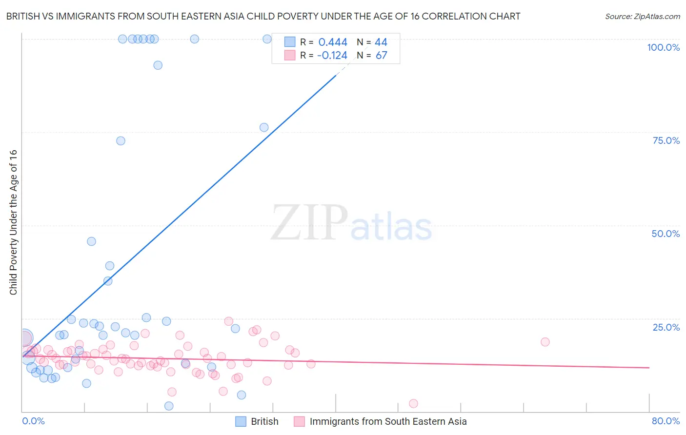 British vs Immigrants from South Eastern Asia Child Poverty Under the Age of 16