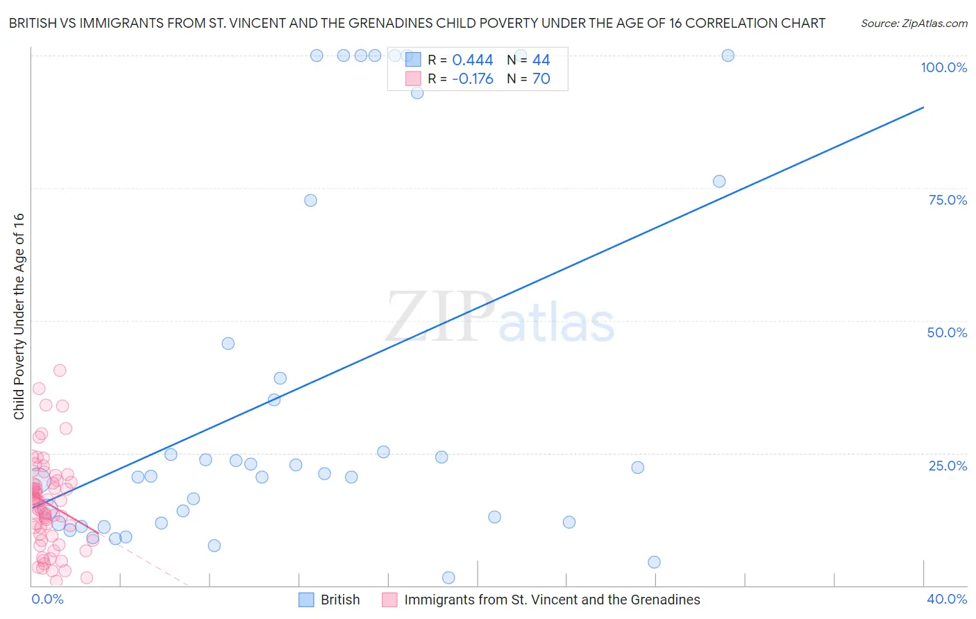 British vs Immigrants from St. Vincent and the Grenadines Child Poverty Under the Age of 16