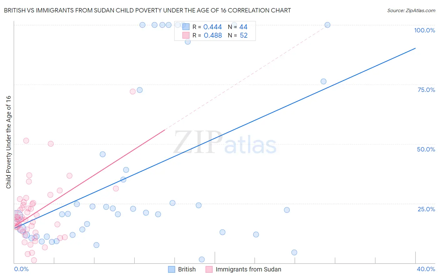 British vs Immigrants from Sudan Child Poverty Under the Age of 16