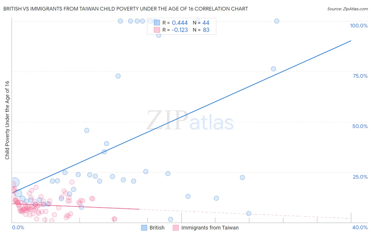 British vs Immigrants from Taiwan Child Poverty Under the Age of 16