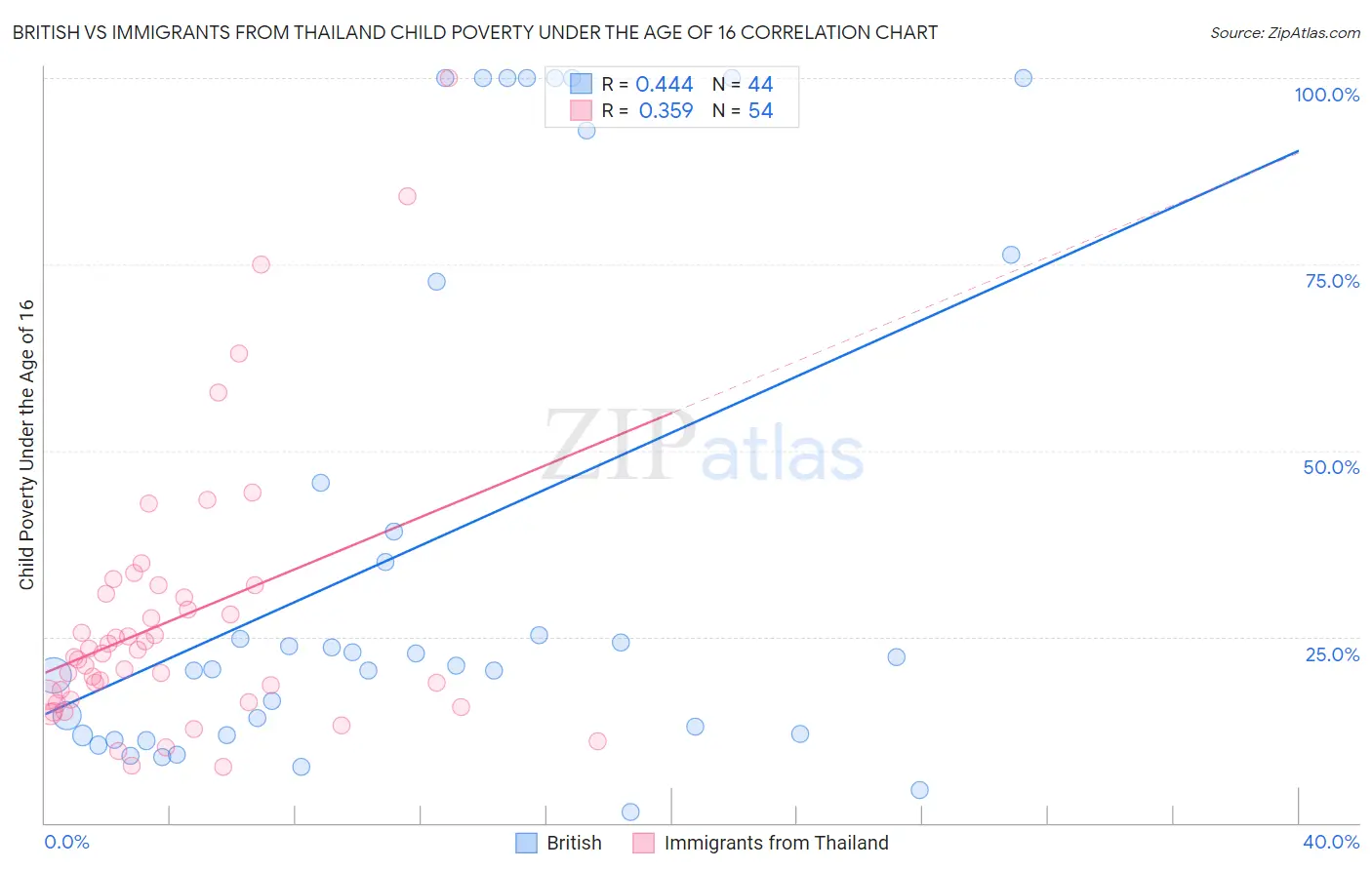 British vs Immigrants from Thailand Child Poverty Under the Age of 16