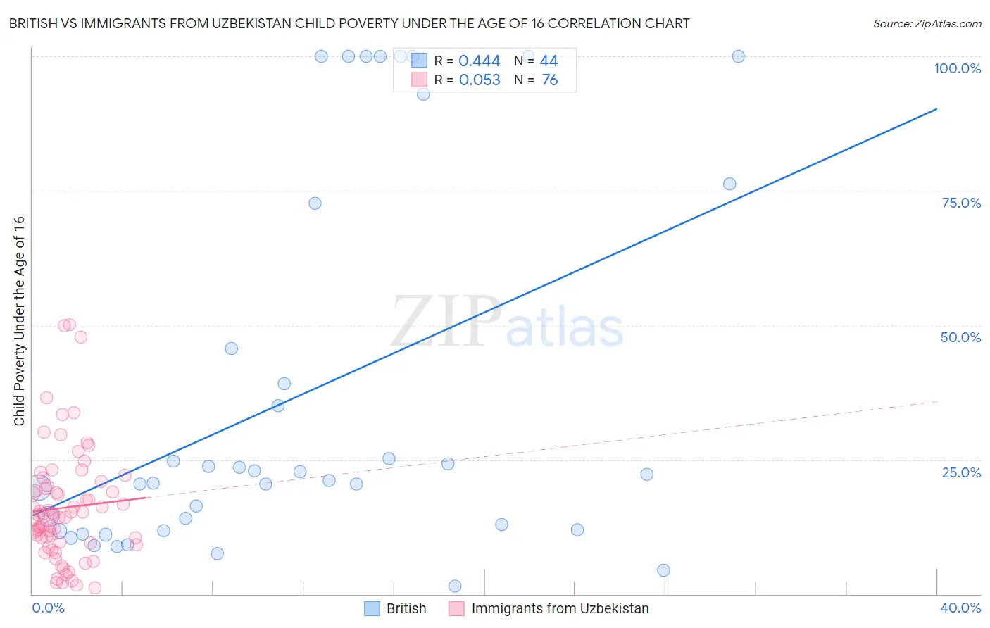 British vs Immigrants from Uzbekistan Child Poverty Under the Age of 16