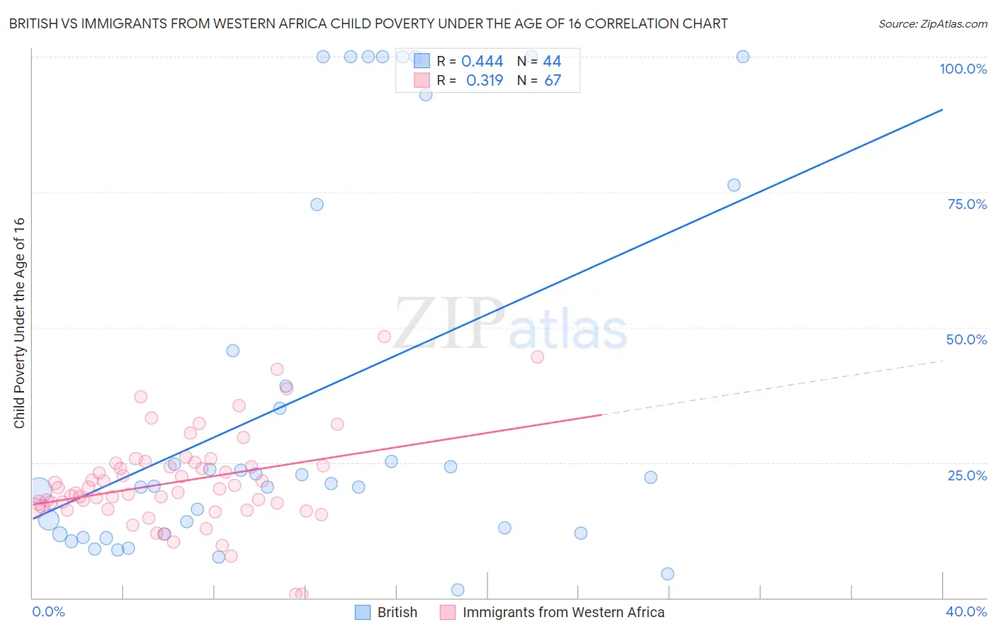 British vs Immigrants from Western Africa Child Poverty Under the Age of 16