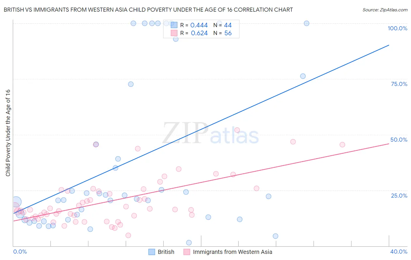 British vs Immigrants from Western Asia Child Poverty Under the Age of 16