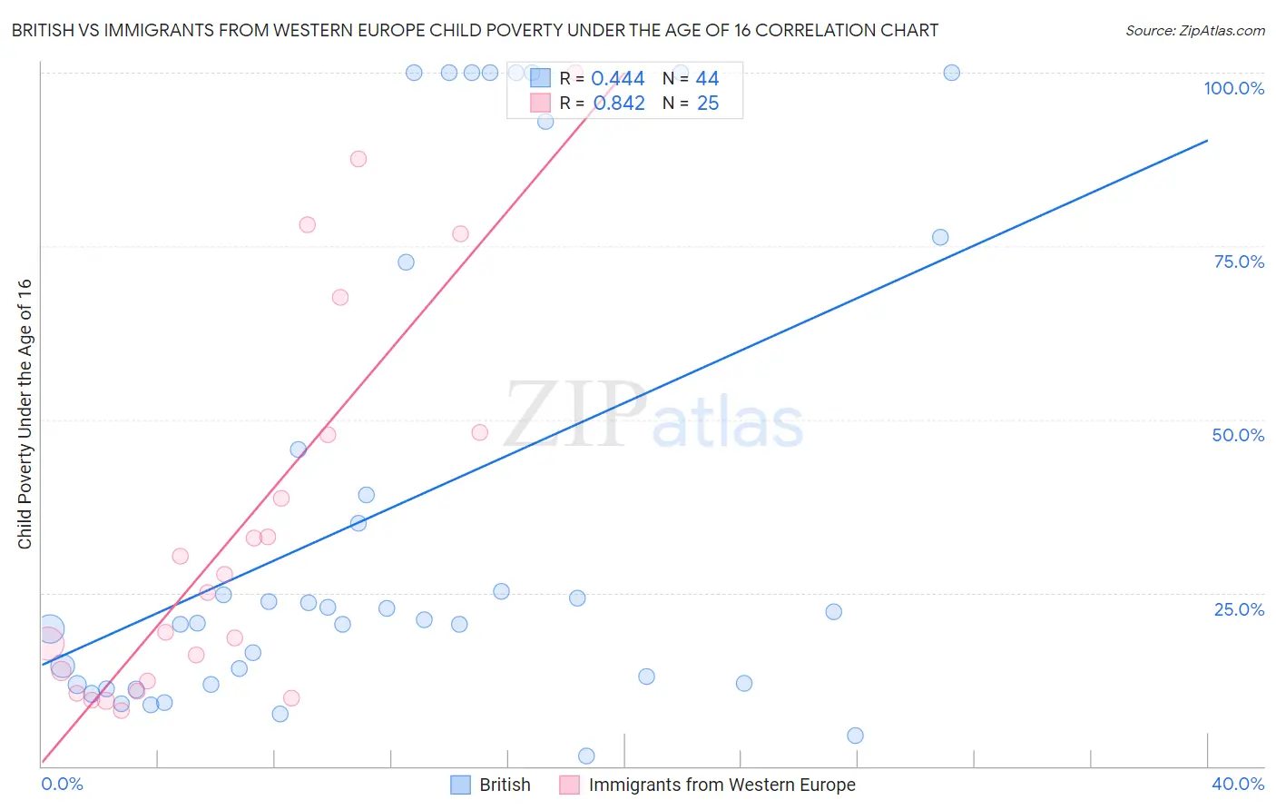 British vs Immigrants from Western Europe Child Poverty Under the Age of 16