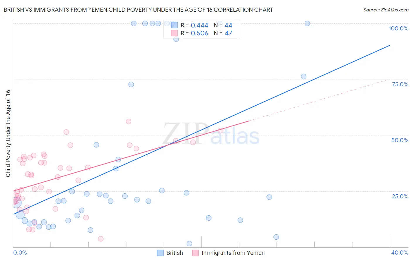 British vs Immigrants from Yemen Child Poverty Under the Age of 16