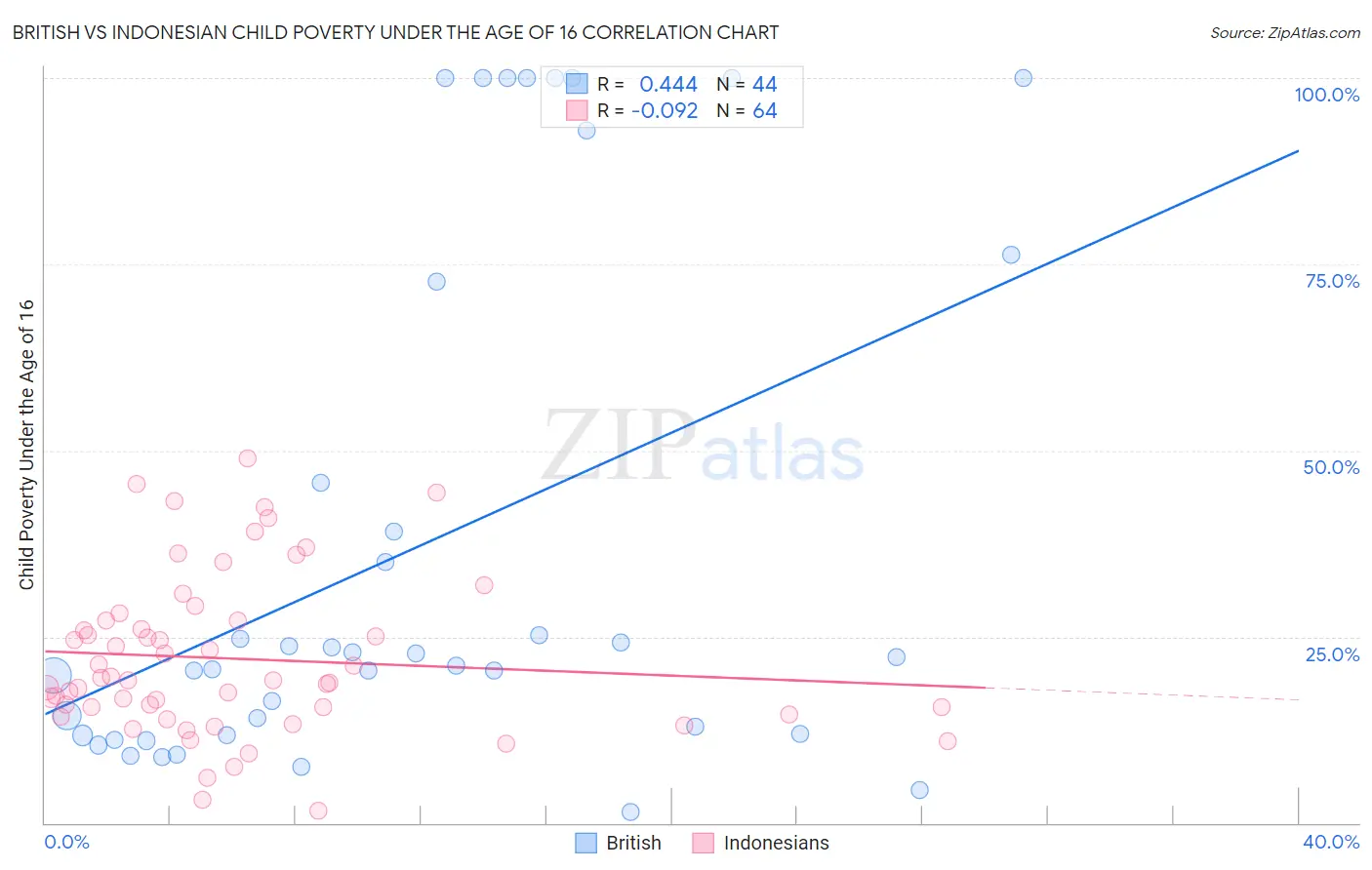 British vs Indonesian Child Poverty Under the Age of 16