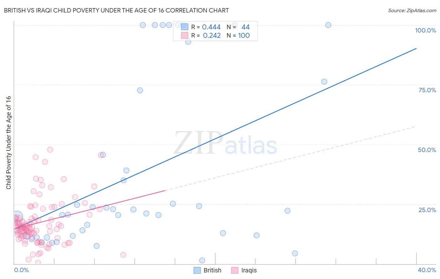 British vs Iraqi Child Poverty Under the Age of 16