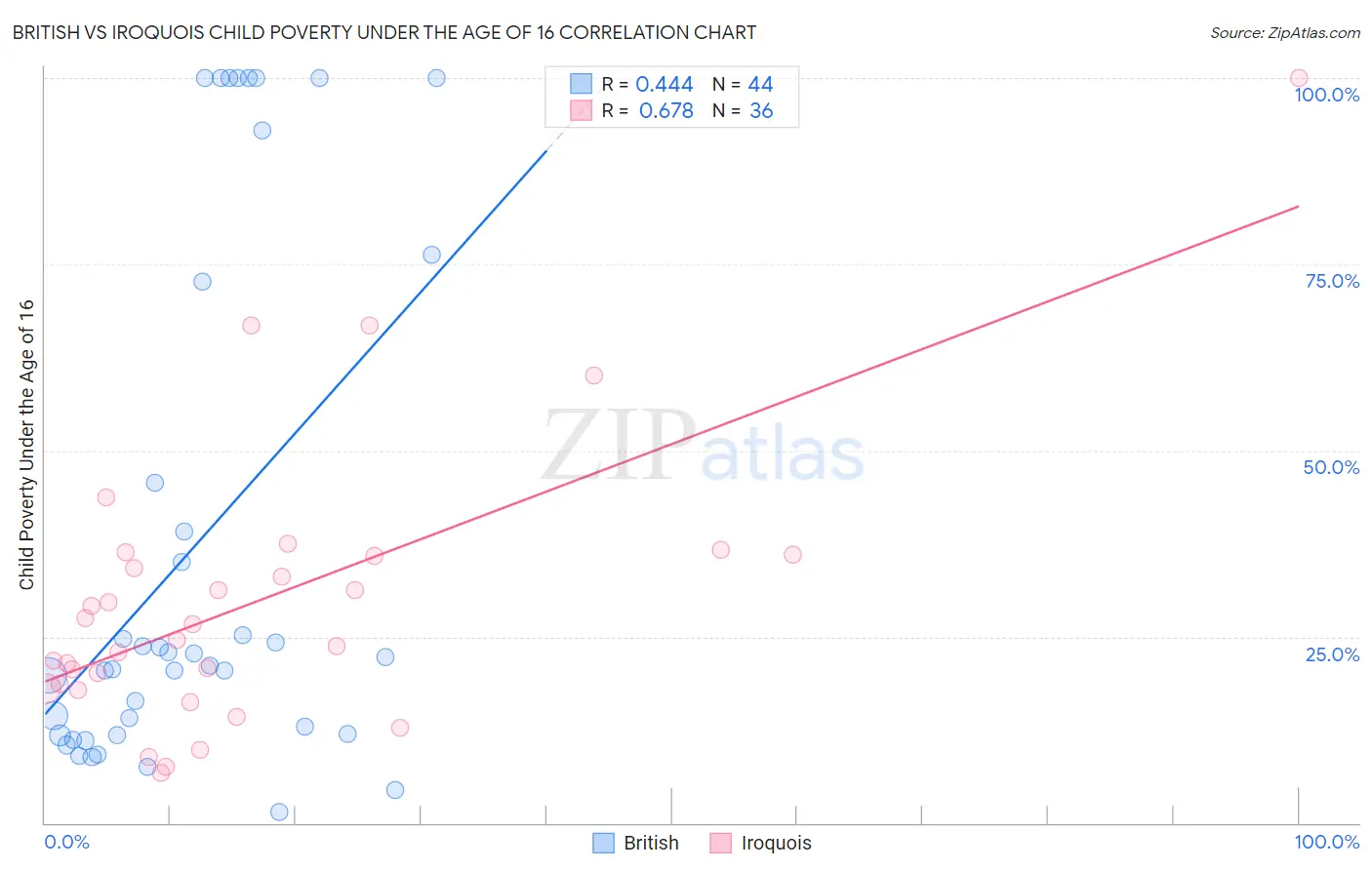 British vs Iroquois Child Poverty Under the Age of 16