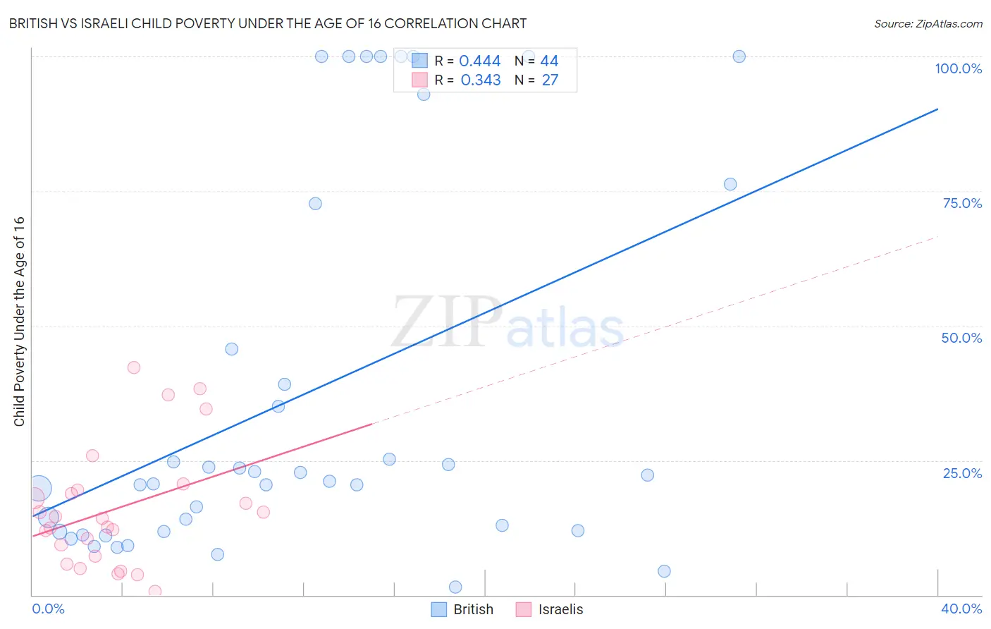 British vs Israeli Child Poverty Under the Age of 16