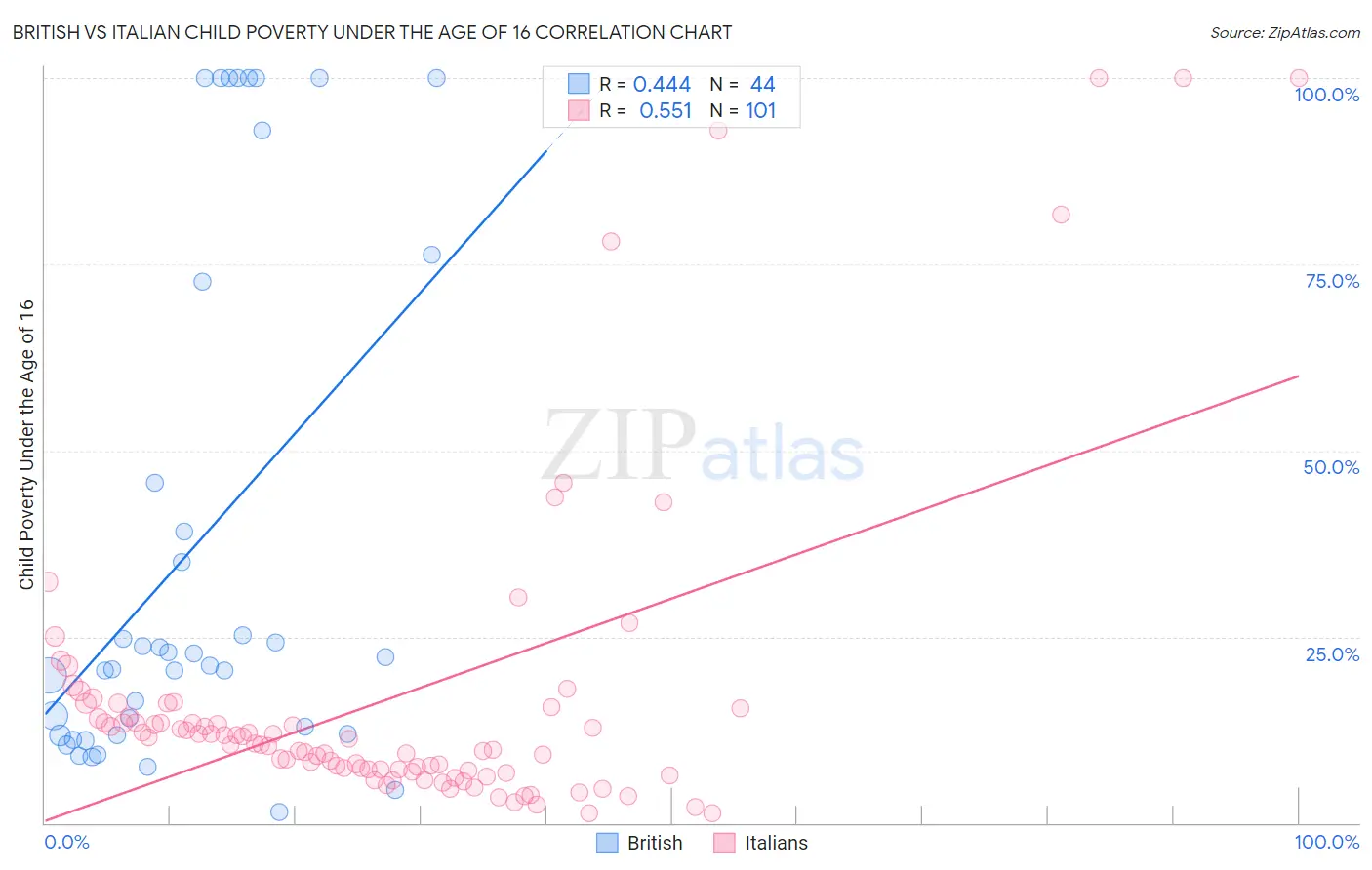 British vs Italian Child Poverty Under the Age of 16