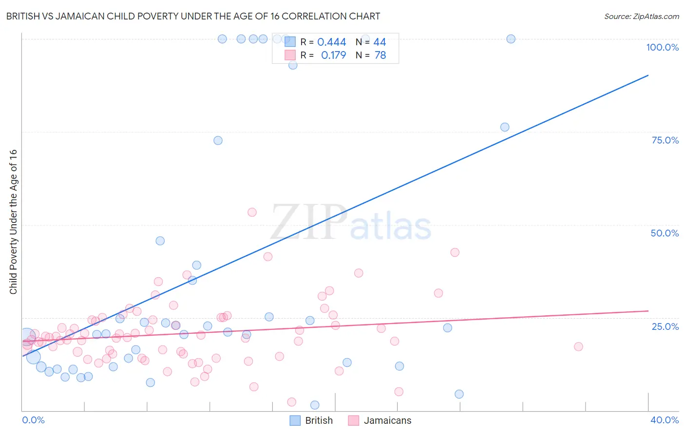 British vs Jamaican Child Poverty Under the Age of 16