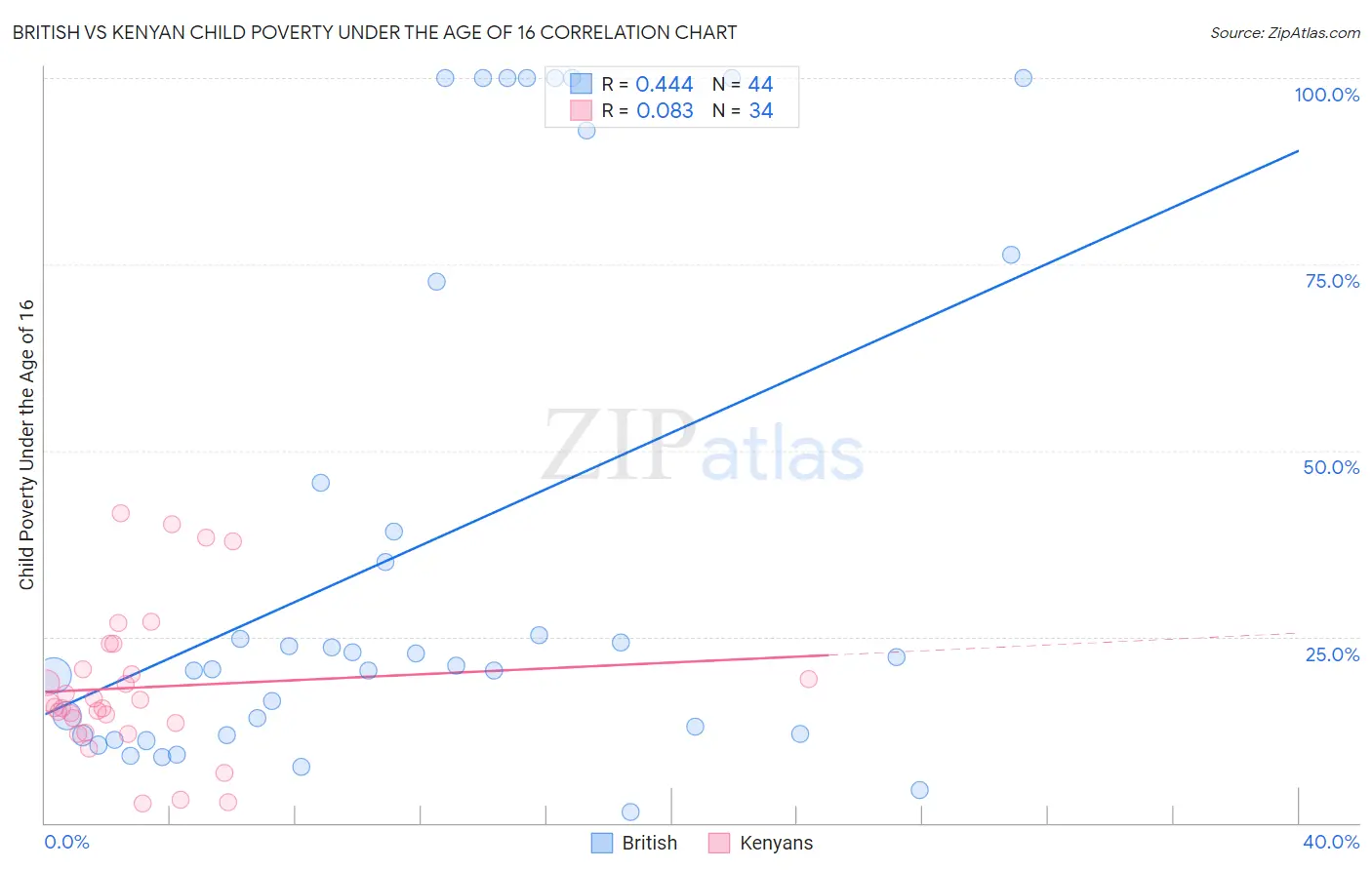 British vs Kenyan Child Poverty Under the Age of 16