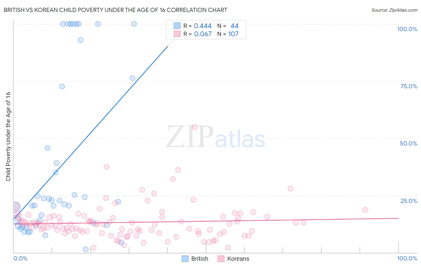 British vs Korean Child Poverty Under the Age of 16