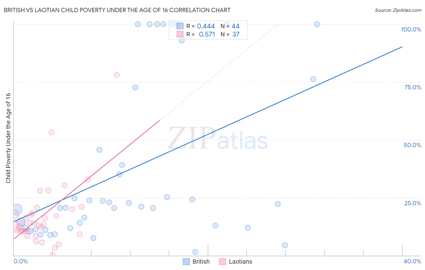 British vs Laotian Child Poverty Under the Age of 16