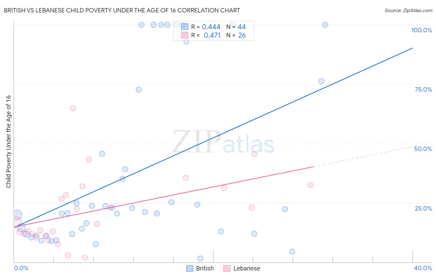 British vs Lebanese Child Poverty Under the Age of 16