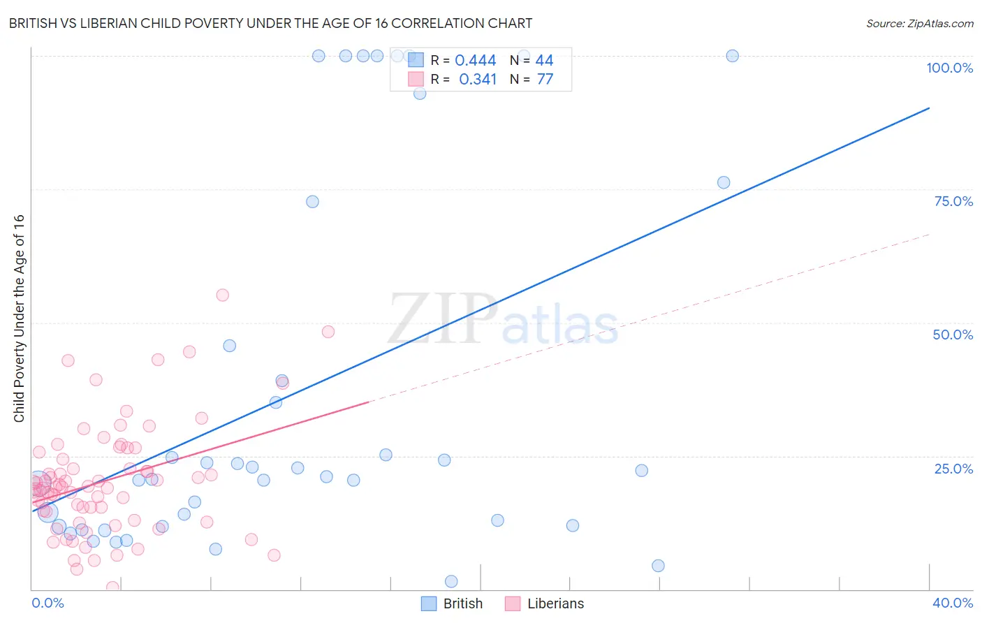 British vs Liberian Child Poverty Under the Age of 16