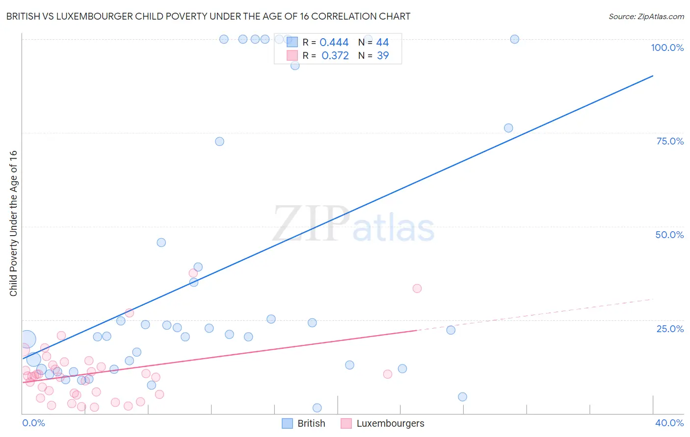 British vs Luxembourger Child Poverty Under the Age of 16