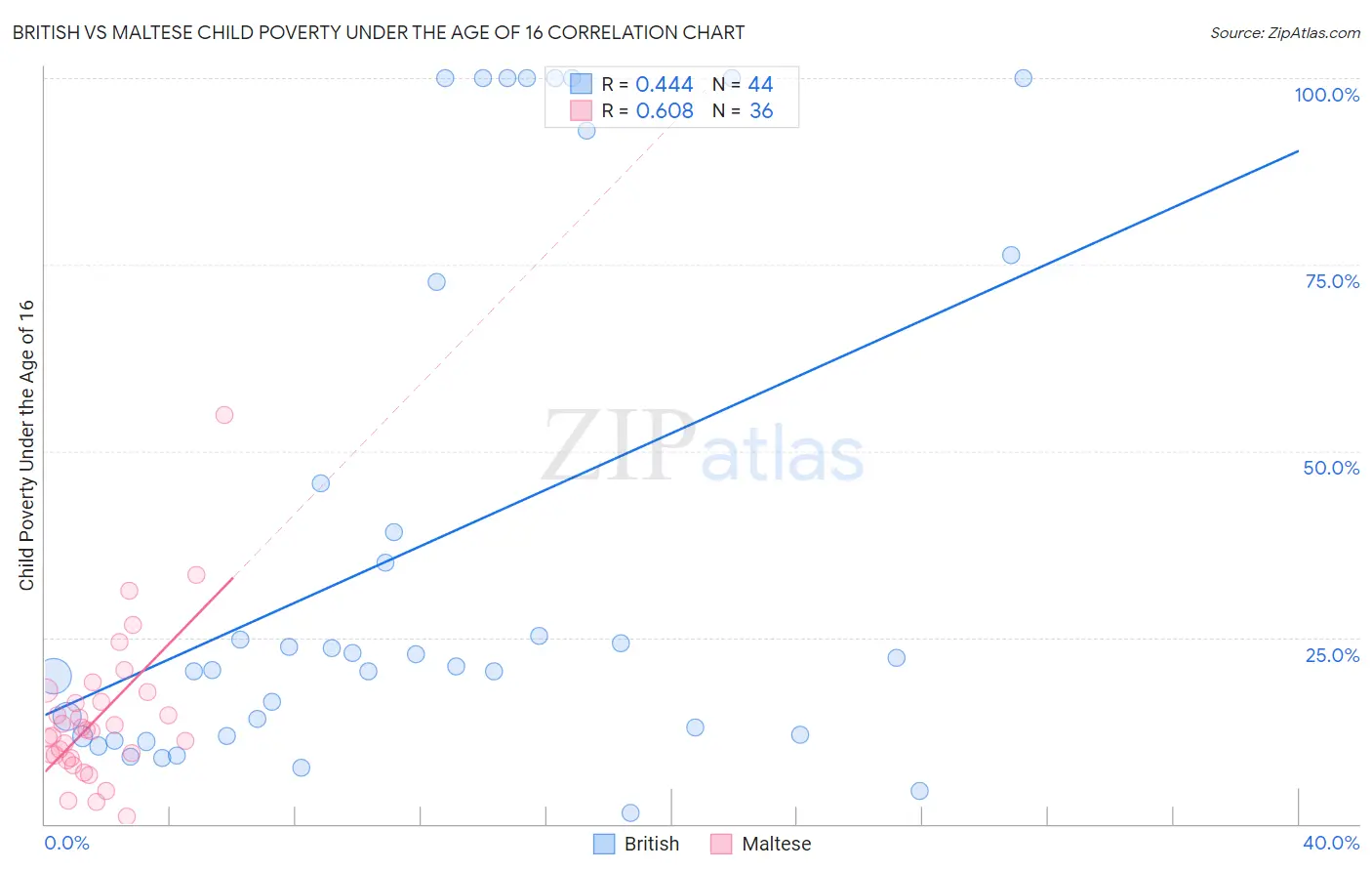 British vs Maltese Child Poverty Under the Age of 16