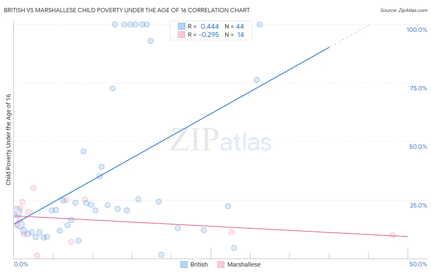 British vs Marshallese Child Poverty Under the Age of 16