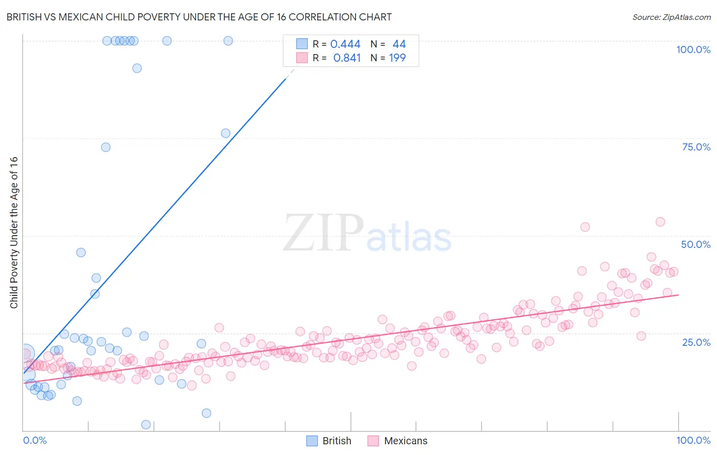 British vs Mexican Child Poverty Under the Age of 16