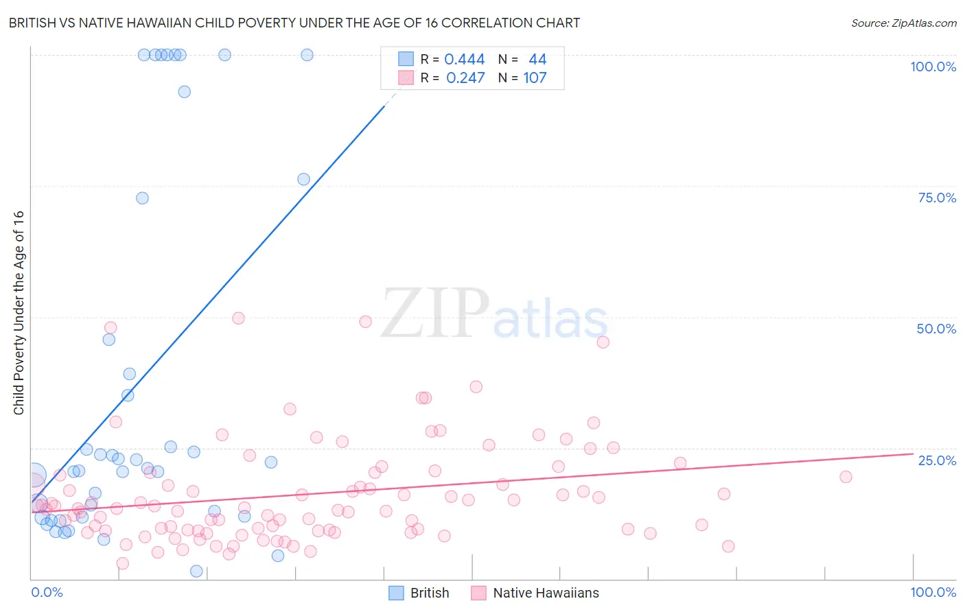 British vs Native Hawaiian Child Poverty Under the Age of 16