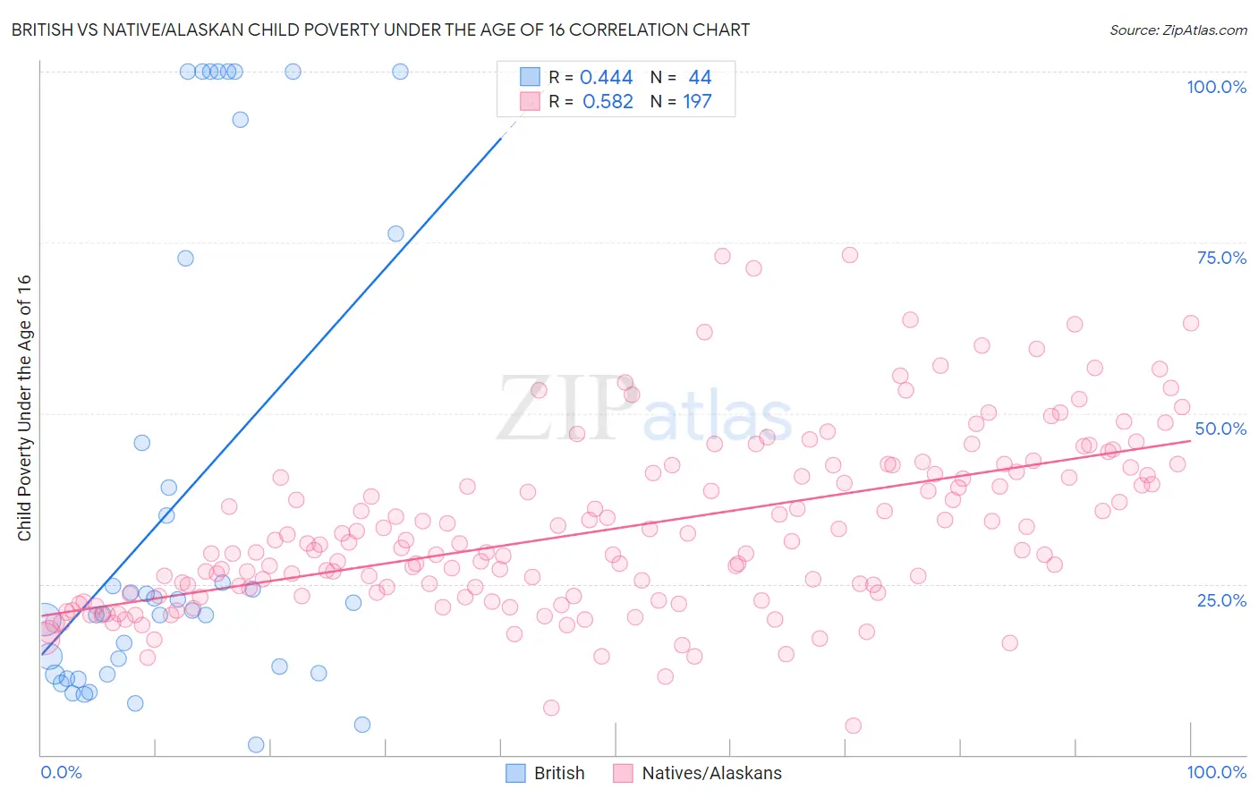 British vs Native/Alaskan Child Poverty Under the Age of 16