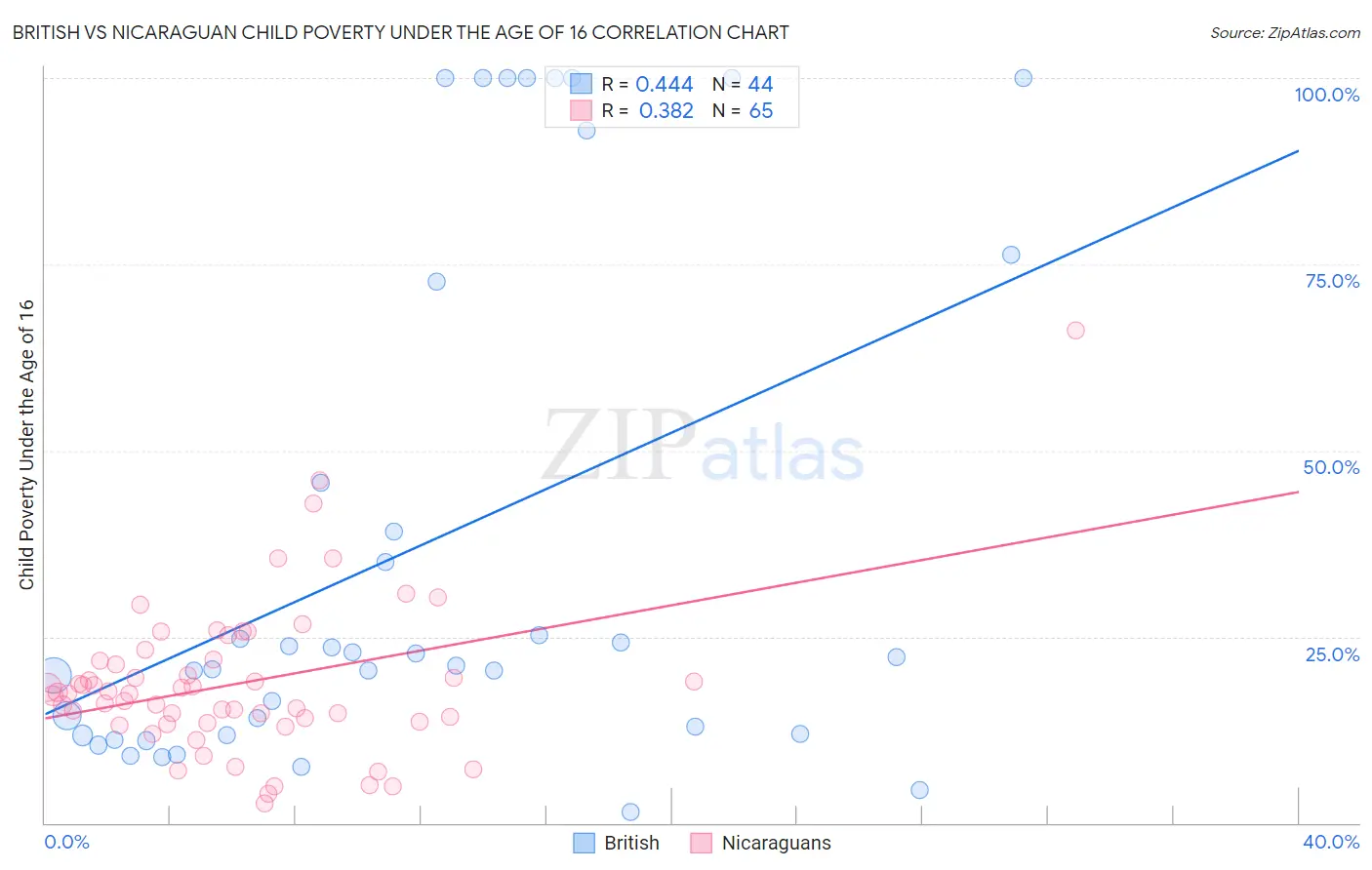 British vs Nicaraguan Child Poverty Under the Age of 16