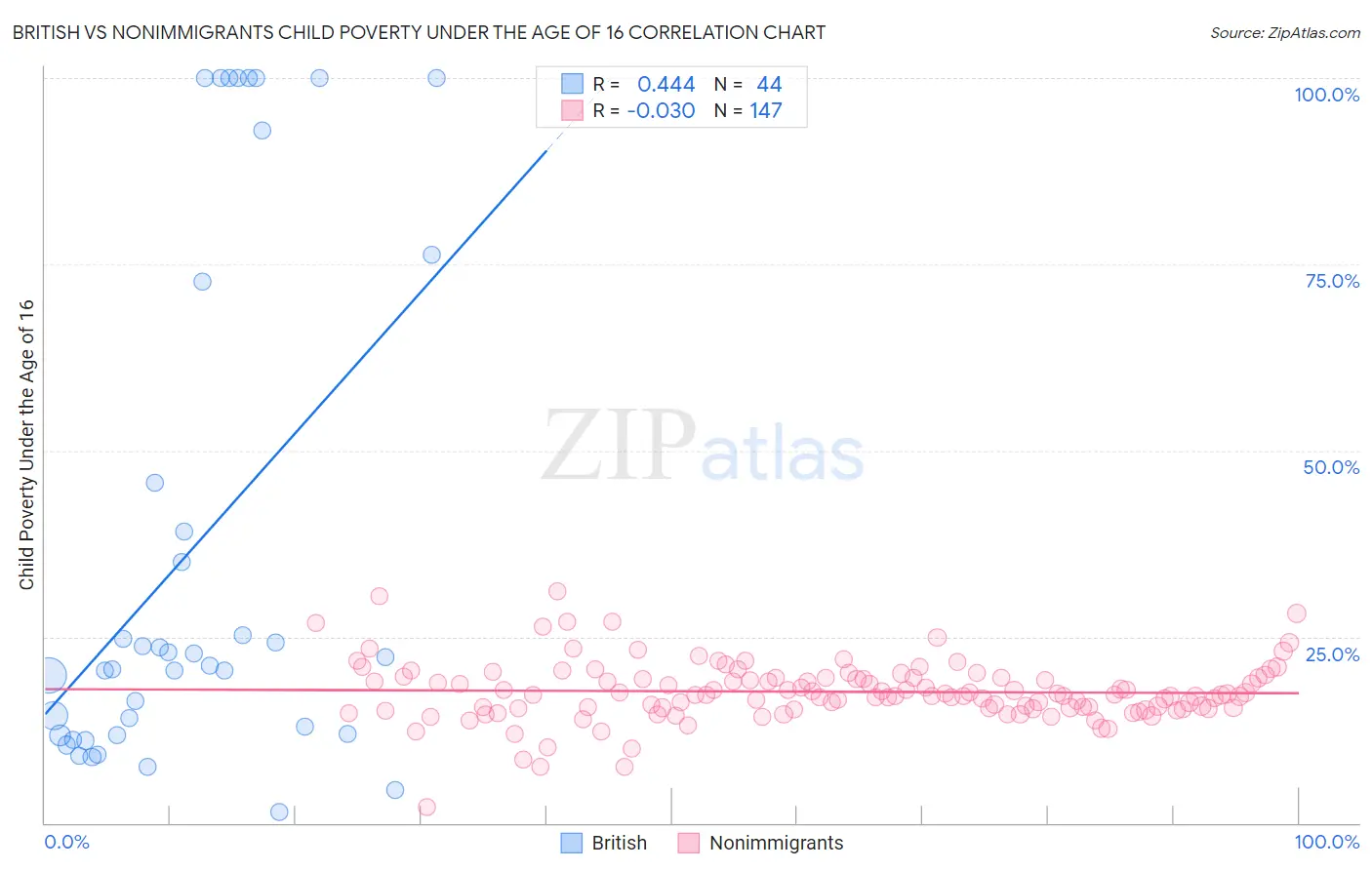 British vs Nonimmigrants Child Poverty Under the Age of 16