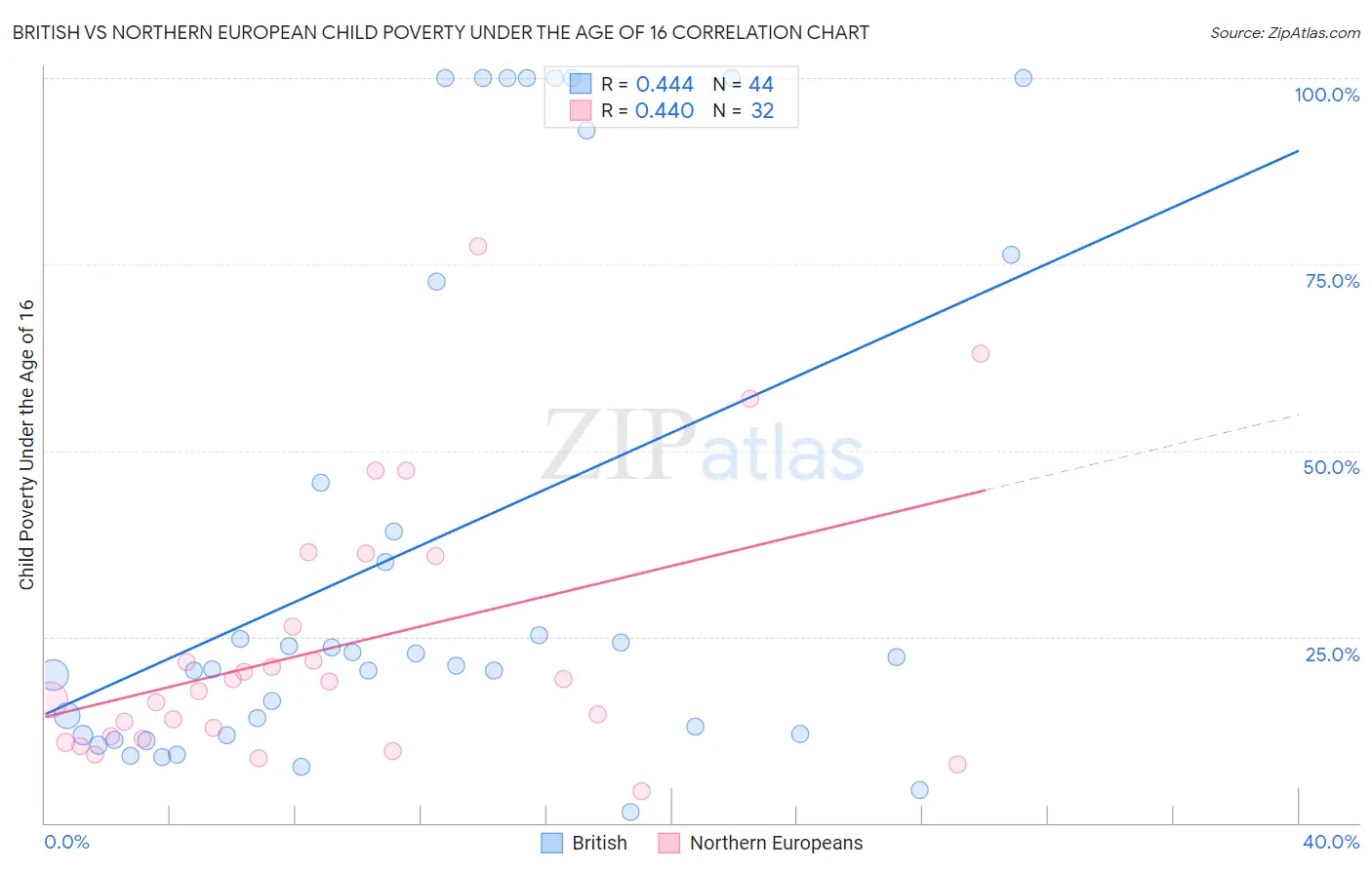 British vs Northern European Child Poverty Under the Age of 16