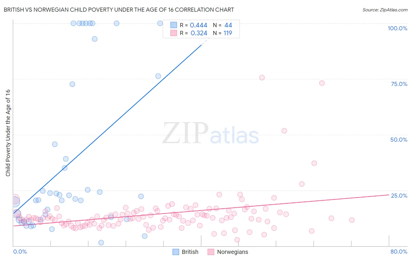 British vs Norwegian Child Poverty Under the Age of 16