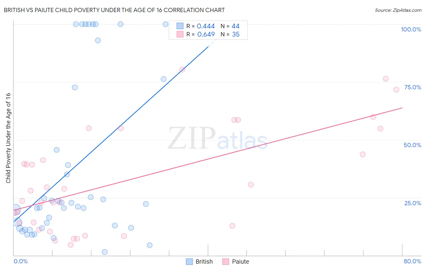 British vs Paiute Child Poverty Under the Age of 16