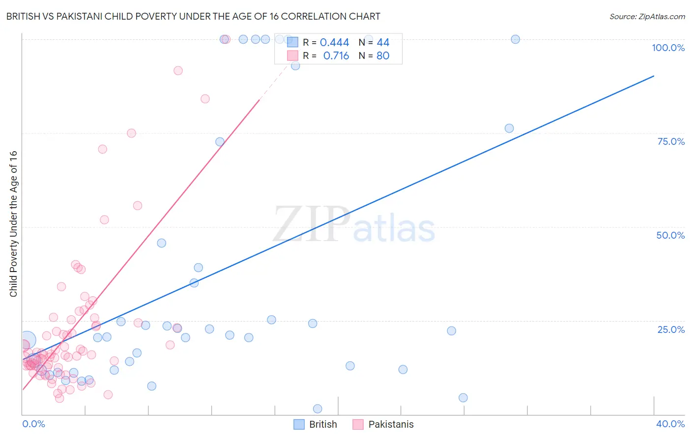 British vs Pakistani Child Poverty Under the Age of 16