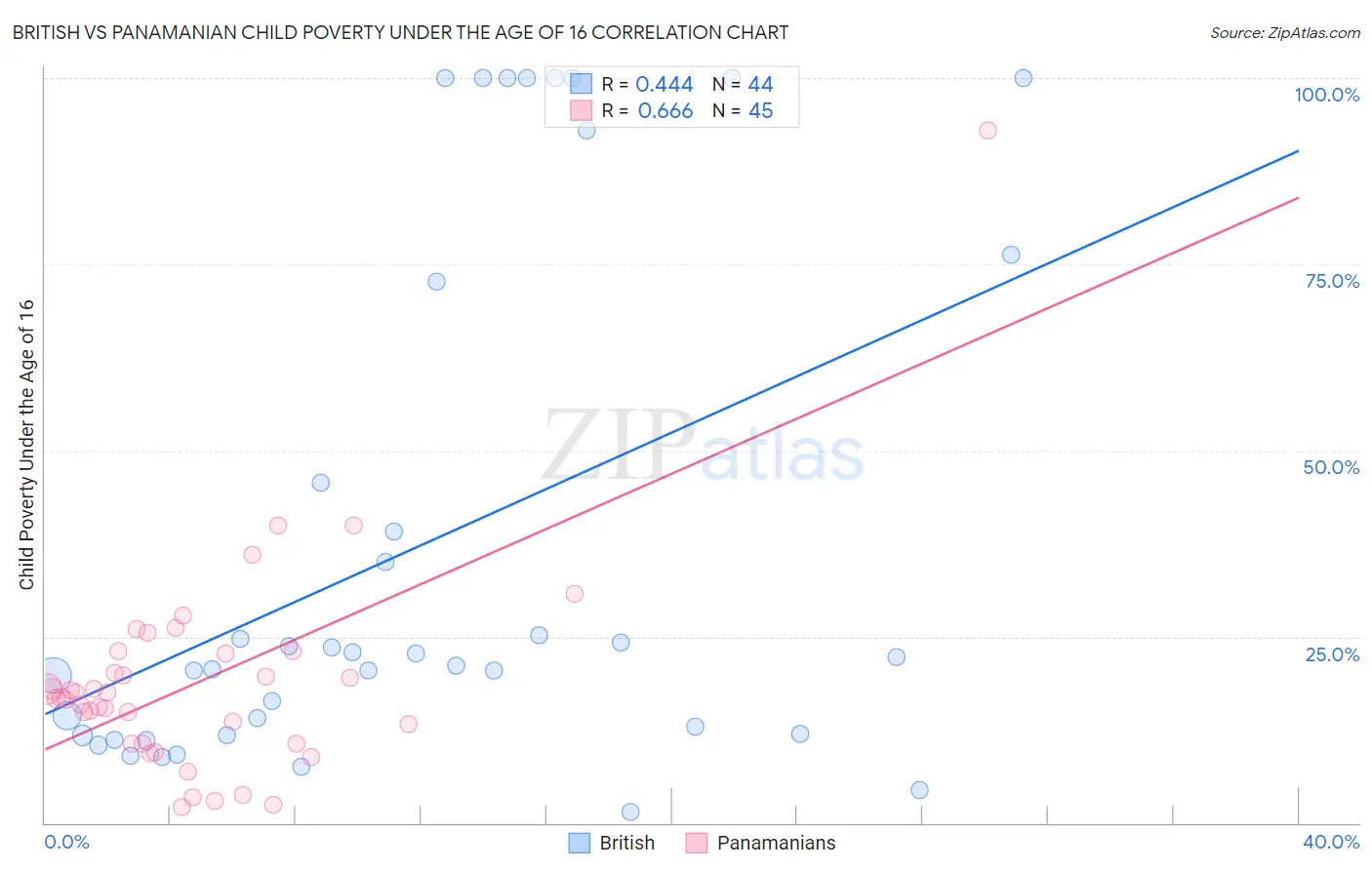 British vs Panamanian Child Poverty Under the Age of 16