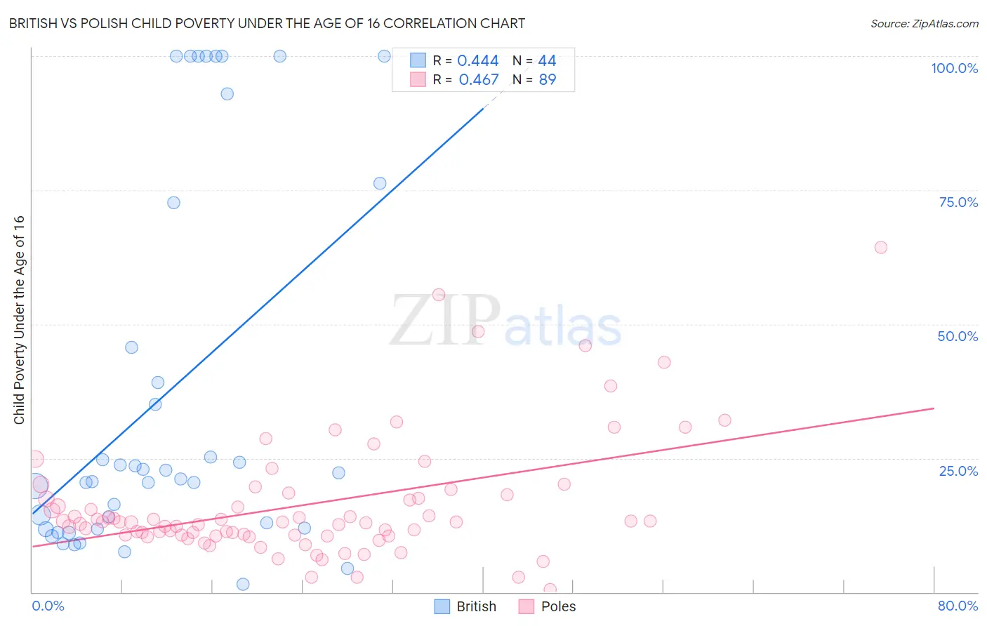 British vs Polish Child Poverty Under the Age of 16