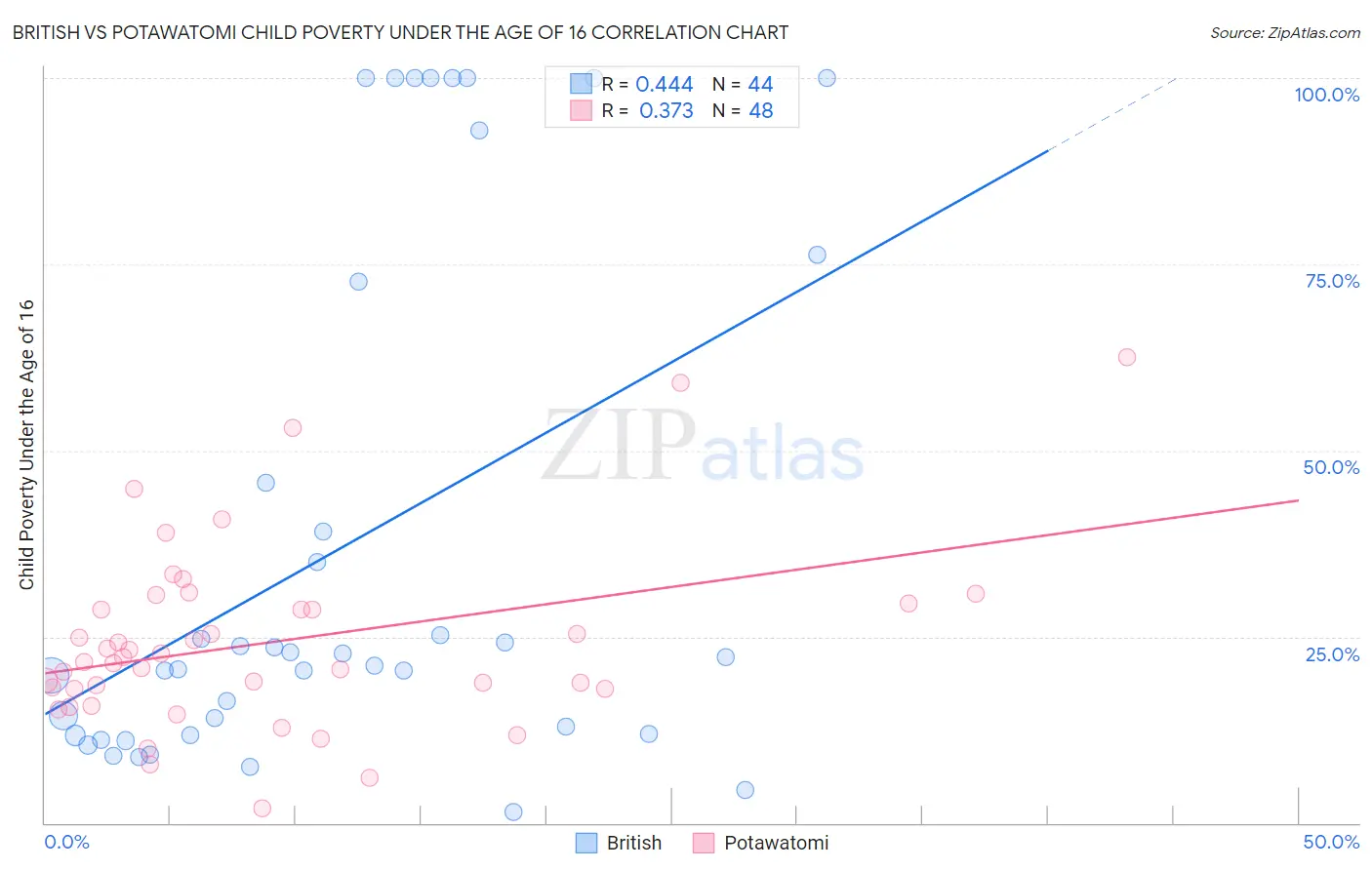 British vs Potawatomi Child Poverty Under the Age of 16