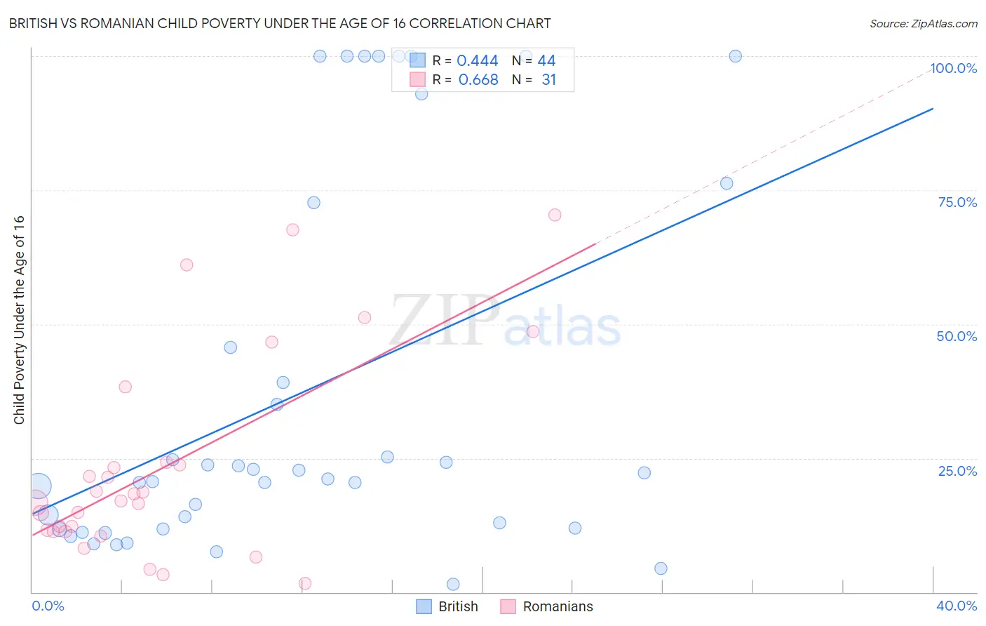 British vs Romanian Child Poverty Under the Age of 16