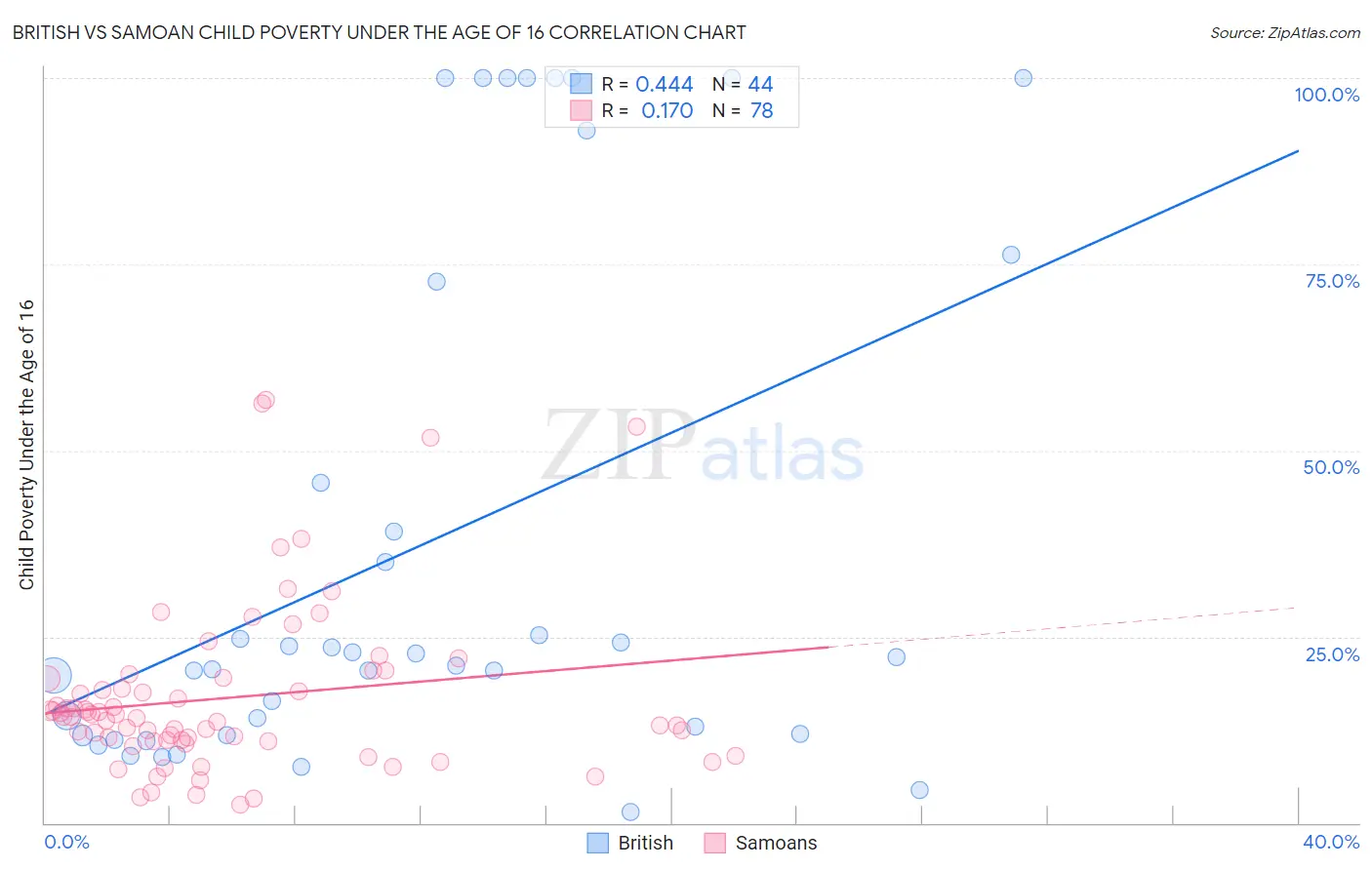 British vs Samoan Child Poverty Under the Age of 16