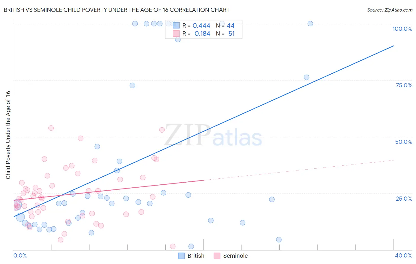 British vs Seminole Child Poverty Under the Age of 16