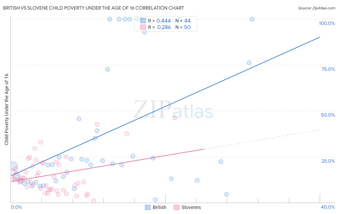 British vs Slovene Child Poverty Under the Age of 16