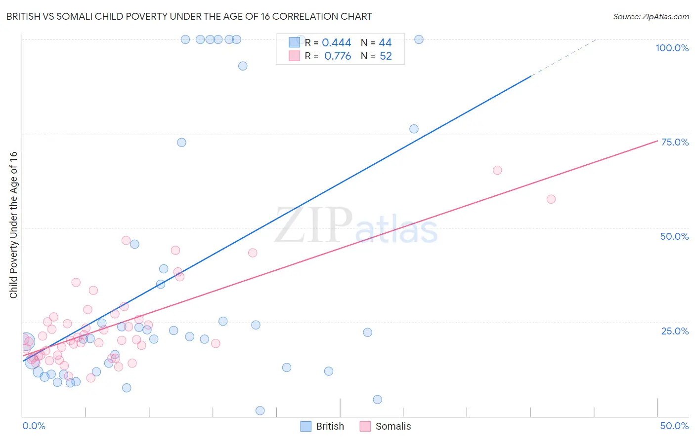 British vs Somali Child Poverty Under the Age of 16