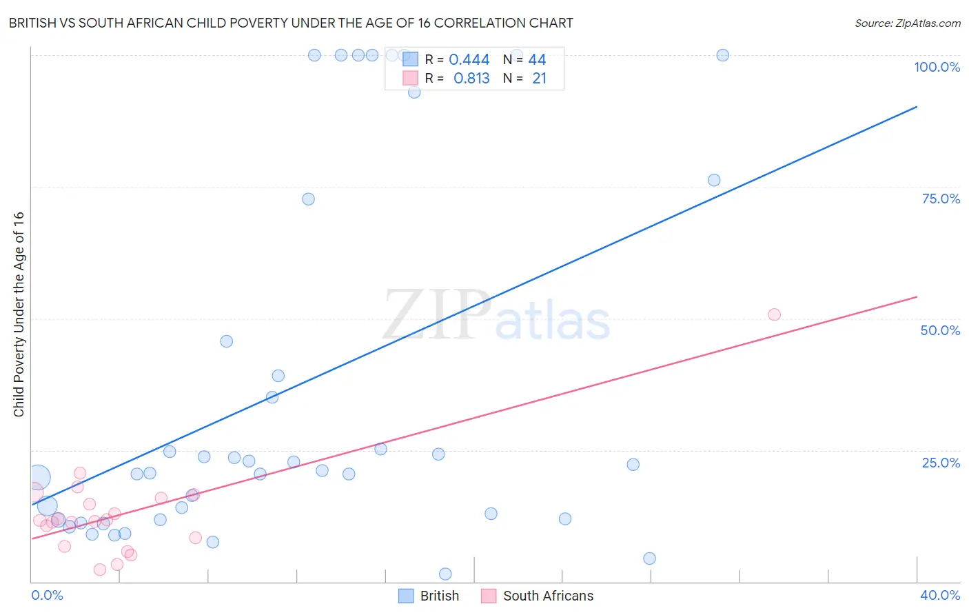 British vs South African Child Poverty Under the Age of 16