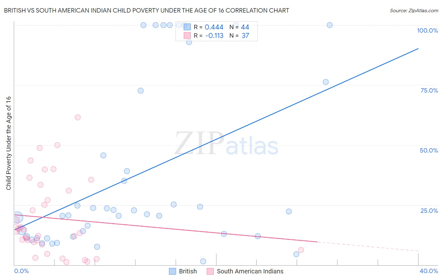 British vs South American Indian Child Poverty Under the Age of 16
