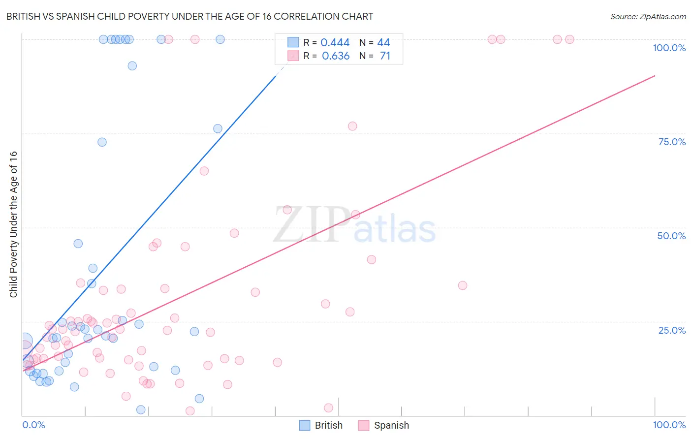 British vs Spanish Child Poverty Under the Age of 16