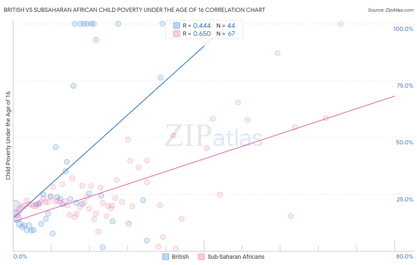 British vs Subsaharan African Child Poverty Under the Age of 16