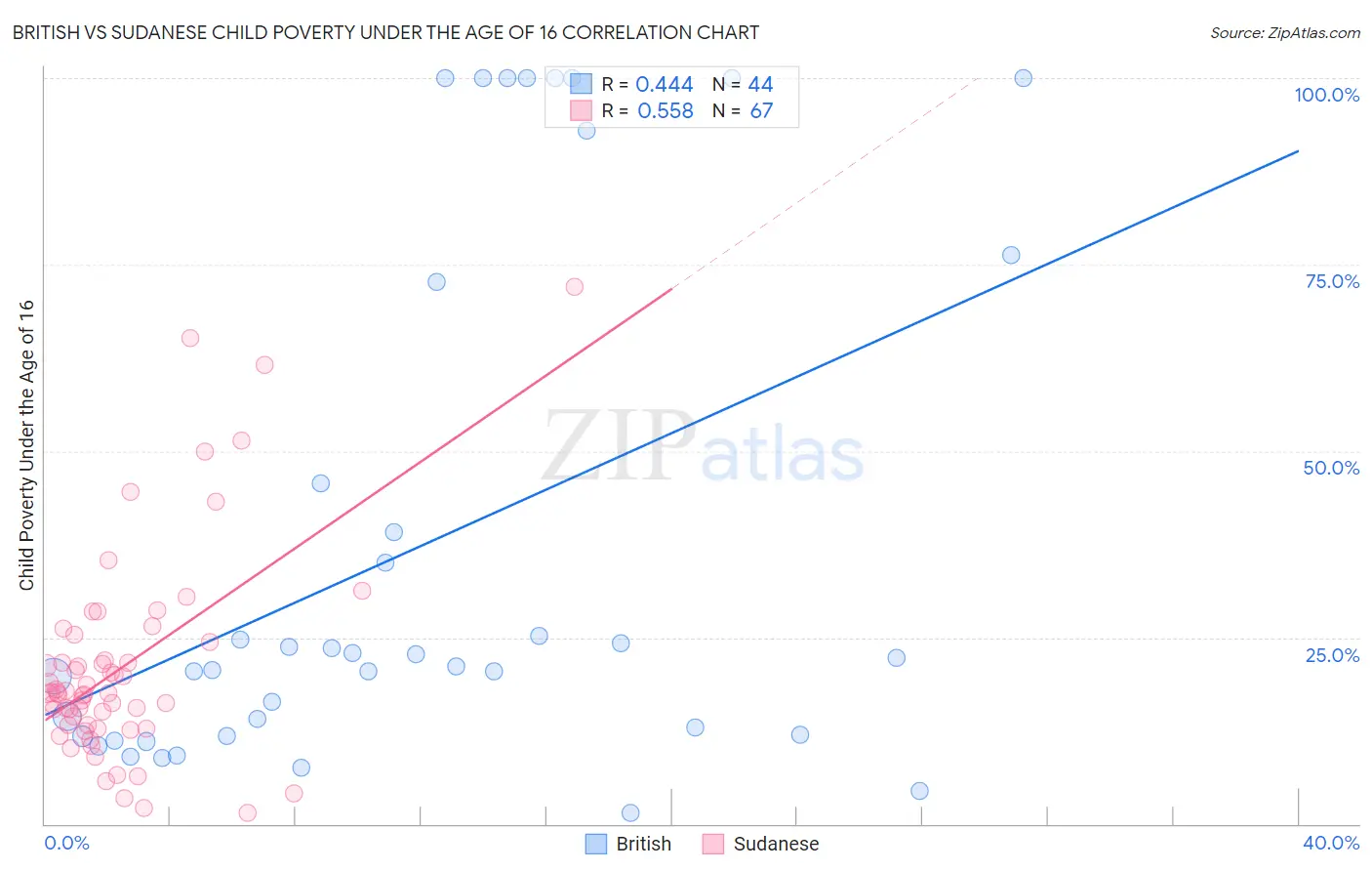 British vs Sudanese Child Poverty Under the Age of 16