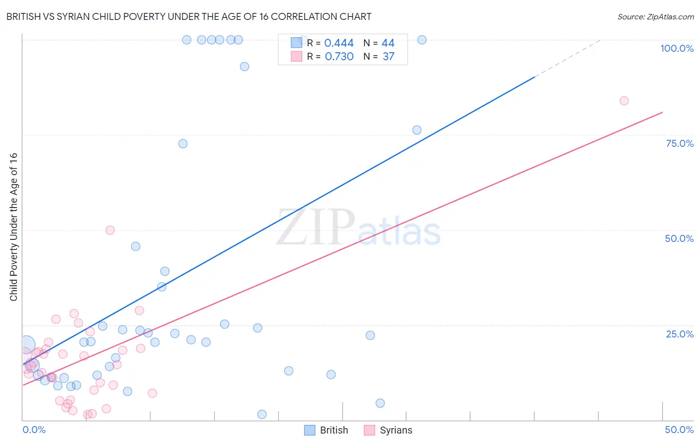 British vs Syrian Child Poverty Under the Age of 16