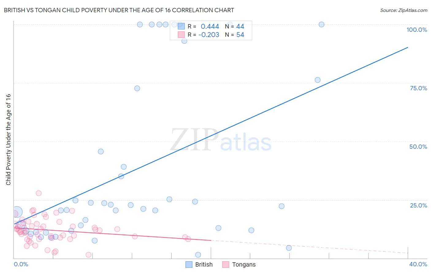 British vs Tongan Child Poverty Under the Age of 16