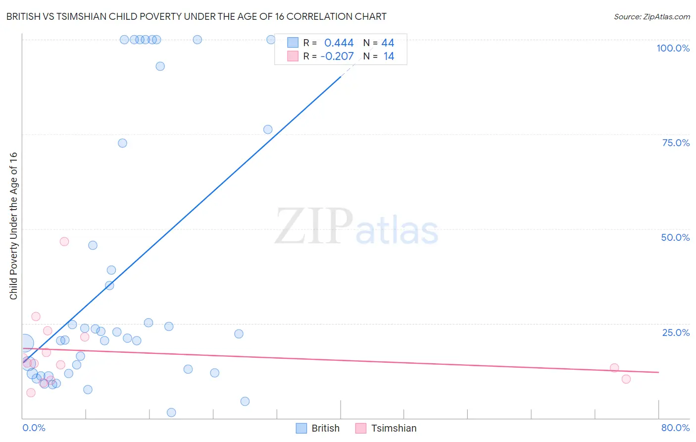 British vs Tsimshian Child Poverty Under the Age of 16